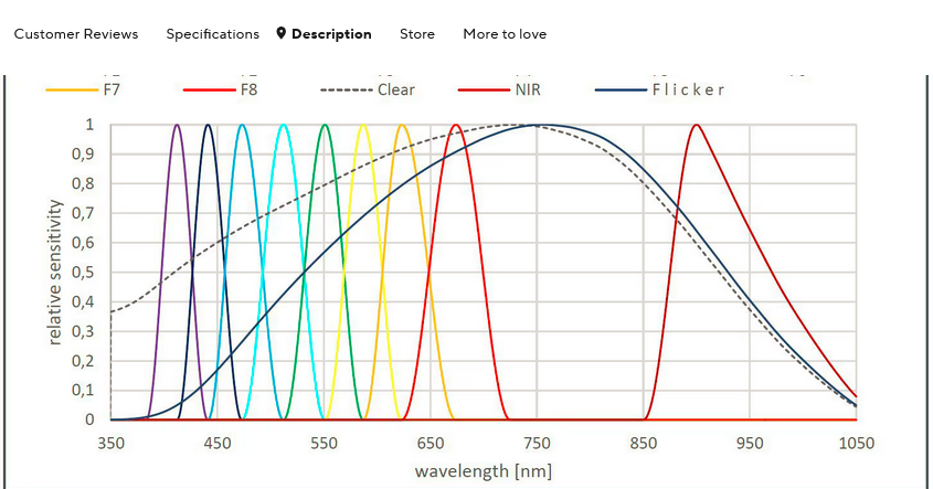 AS7341 - Fény Spektrum érzékelő szenzor - I2C